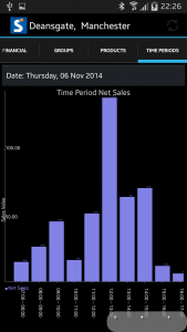 View Sales By Hour